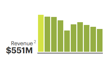 Lakers Annual Revenue
